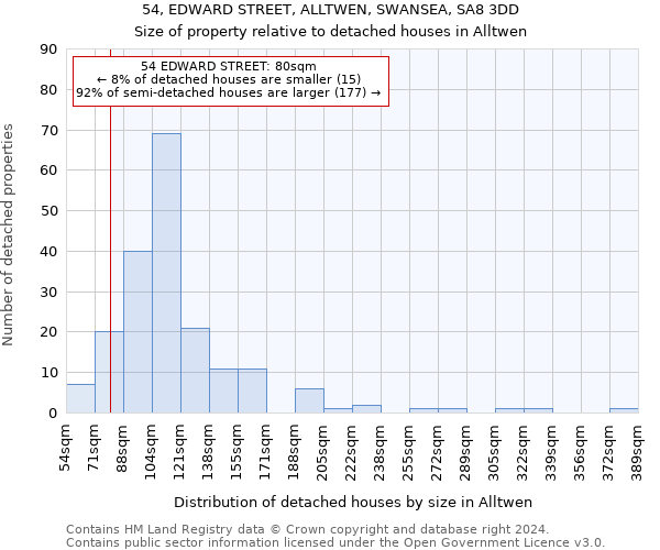54, EDWARD STREET, ALLTWEN, SWANSEA, SA8 3DD: Size of property relative to detached houses in Alltwen