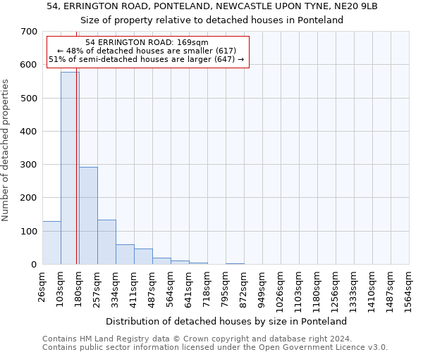 54, ERRINGTON ROAD, PONTELAND, NEWCASTLE UPON TYNE, NE20 9LB: Size of property relative to detached houses in Ponteland