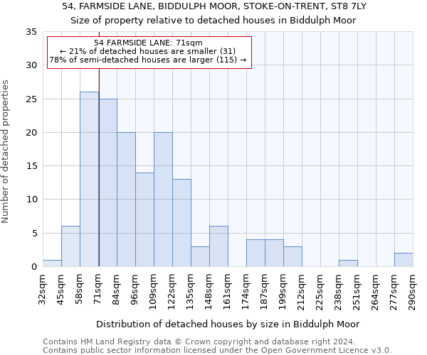 54, FARMSIDE LANE, BIDDULPH MOOR, STOKE-ON-TRENT, ST8 7LY: Size of property relative to detached houses in Biddulph Moor