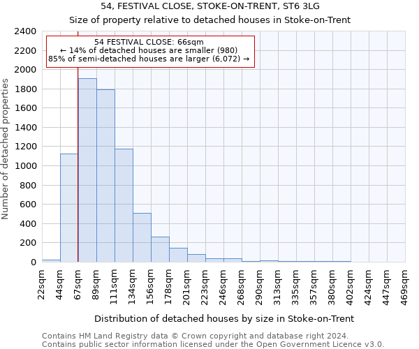 54, FESTIVAL CLOSE, STOKE-ON-TRENT, ST6 3LG: Size of property relative to detached houses in Stoke-on-Trent