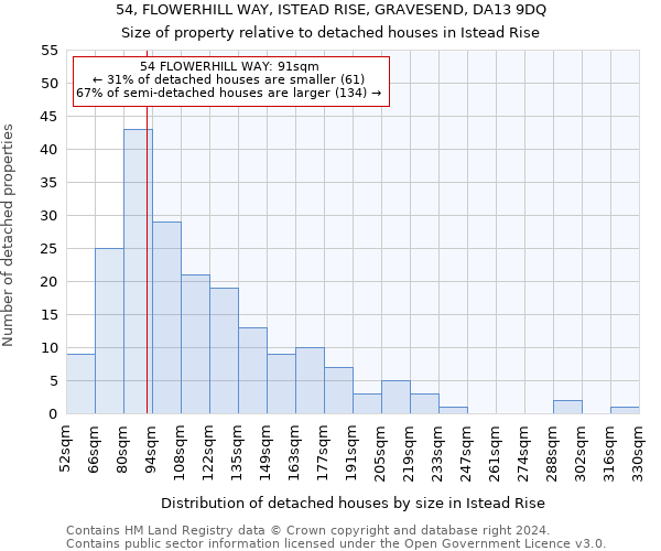 54, FLOWERHILL WAY, ISTEAD RISE, GRAVESEND, DA13 9DQ: Size of property relative to detached houses in Istead Rise