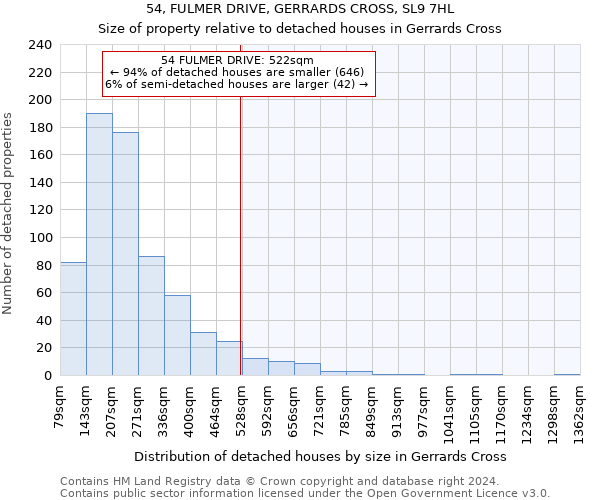 54, FULMER DRIVE, GERRARDS CROSS, SL9 7HL: Size of property relative to detached houses in Gerrards Cross