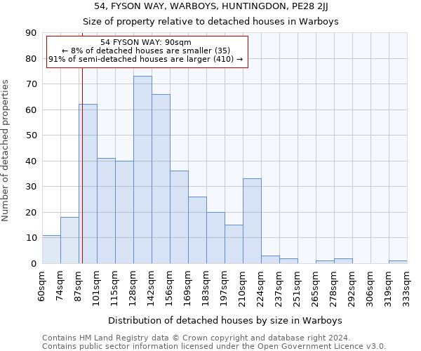 54, FYSON WAY, WARBOYS, HUNTINGDON, PE28 2JJ: Size of property relative to detached houses in Warboys