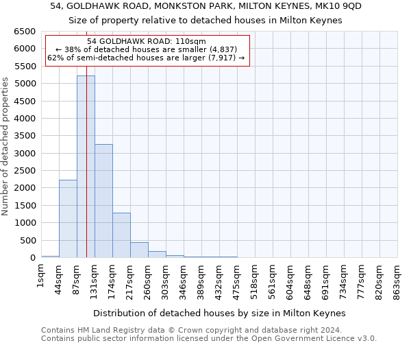 54, GOLDHAWK ROAD, MONKSTON PARK, MILTON KEYNES, MK10 9QD: Size of property relative to detached houses in Milton Keynes