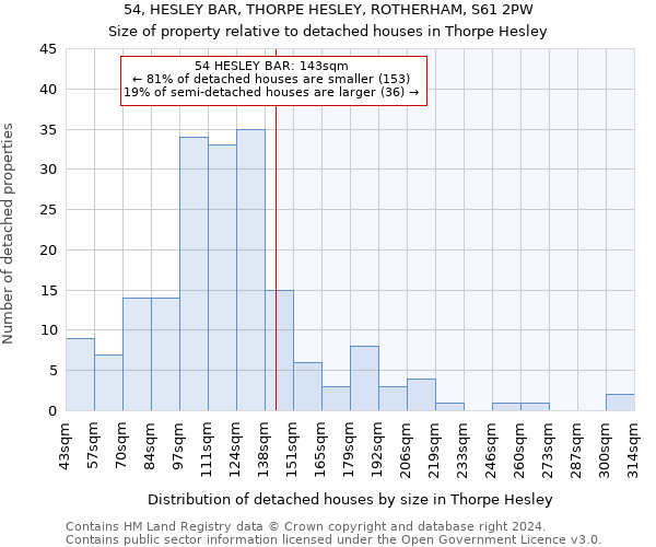 54, HESLEY BAR, THORPE HESLEY, ROTHERHAM, S61 2PW: Size of property relative to detached houses in Thorpe Hesley