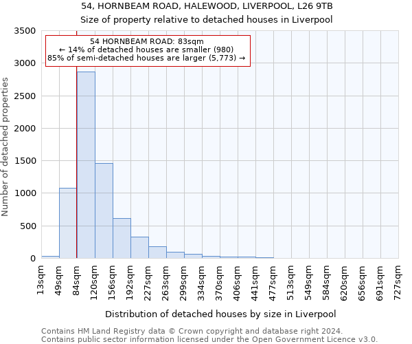 54, HORNBEAM ROAD, HALEWOOD, LIVERPOOL, L26 9TB: Size of property relative to detached houses in Liverpool
