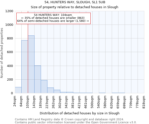 54, HUNTERS WAY, SLOUGH, SL1 5UB: Size of property relative to detached houses in Slough
