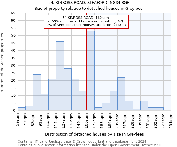 54, KINROSS ROAD, SLEAFORD, NG34 8GF: Size of property relative to detached houses in Greylees