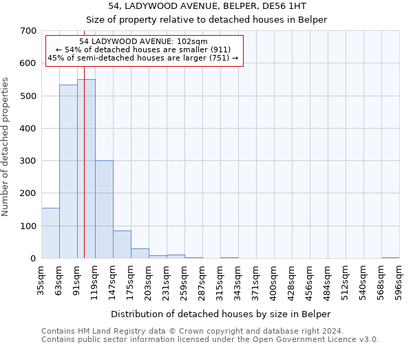 54, LADYWOOD AVENUE, BELPER, DE56 1HT: Size of property relative to detached houses in Belper