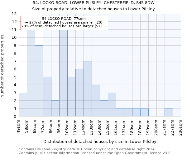 54, LOCKO ROAD, LOWER PILSLEY, CHESTERFIELD, S45 8DW: Size of property relative to detached houses in Lower Pilsley