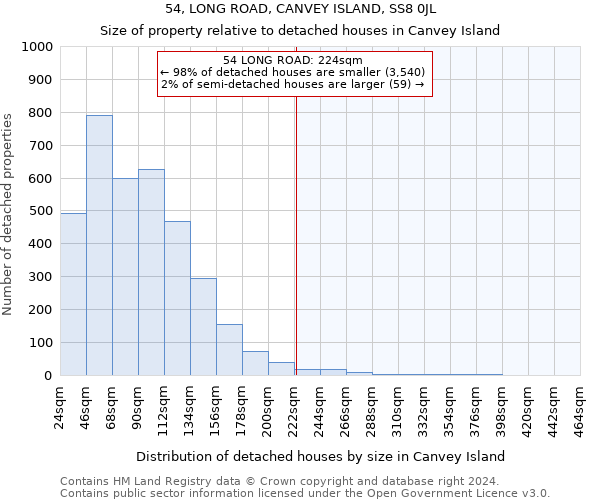 54, LONG ROAD, CANVEY ISLAND, SS8 0JL: Size of property relative to detached houses in Canvey Island