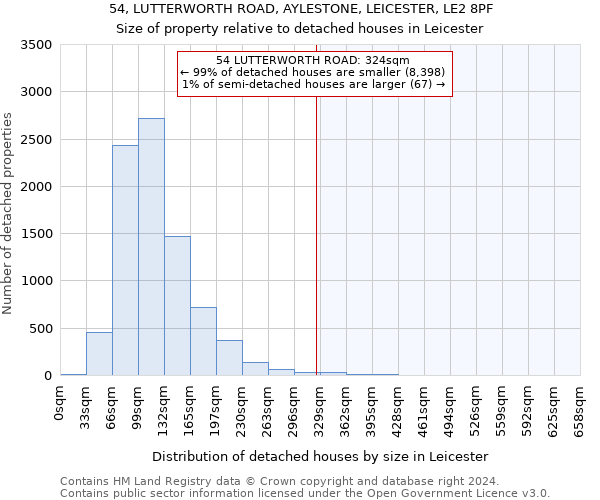 54, LUTTERWORTH ROAD, AYLESTONE, LEICESTER, LE2 8PF: Size of property relative to detached houses in Leicester