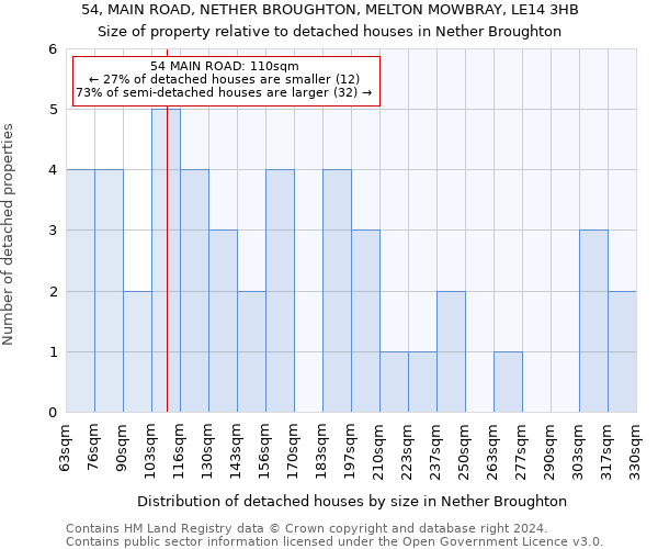 54, MAIN ROAD, NETHER BROUGHTON, MELTON MOWBRAY, LE14 3HB: Size of property relative to detached houses in Nether Broughton