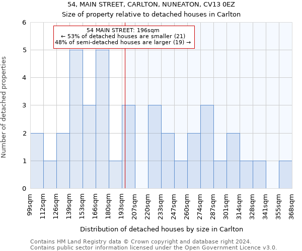 54, MAIN STREET, CARLTON, NUNEATON, CV13 0EZ: Size of property relative to detached houses in Carlton