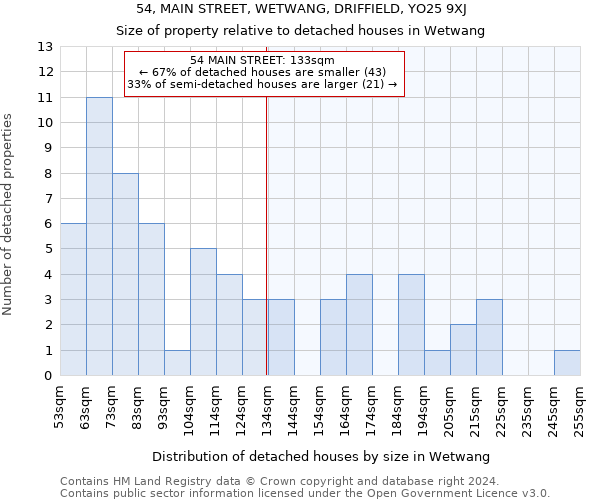 54, MAIN STREET, WETWANG, DRIFFIELD, YO25 9XJ: Size of property relative to detached houses in Wetwang