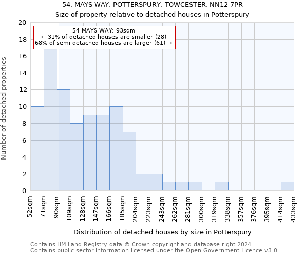 54, MAYS WAY, POTTERSPURY, TOWCESTER, NN12 7PR: Size of property relative to detached houses in Potterspury