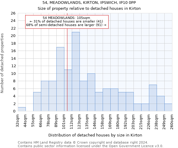 54, MEADOWLANDS, KIRTON, IPSWICH, IP10 0PP: Size of property relative to detached houses in Kirton