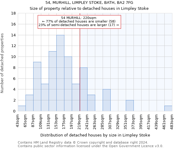 54, MURHILL, LIMPLEY STOKE, BATH, BA2 7FG: Size of property relative to detached houses in Limpley Stoke