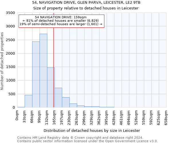 54, NAVIGATION DRIVE, GLEN PARVA, LEICESTER, LE2 9TB: Size of property relative to detached houses in Leicester