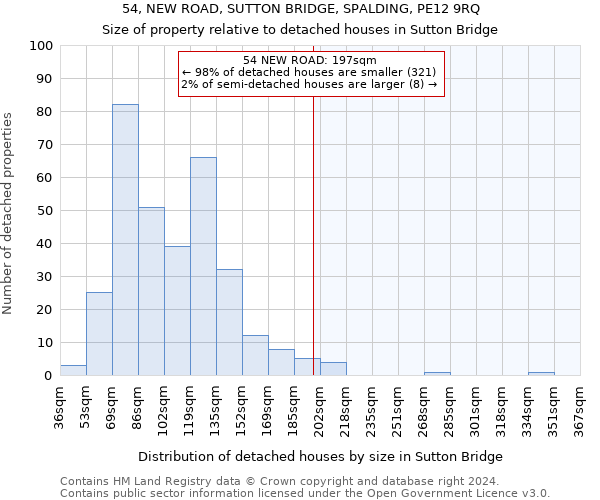 54, NEW ROAD, SUTTON BRIDGE, SPALDING, PE12 9RQ: Size of property relative to detached houses in Sutton Bridge