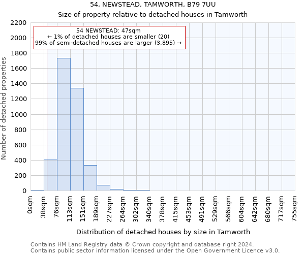 54, NEWSTEAD, TAMWORTH, B79 7UU: Size of property relative to detached houses in Tamworth