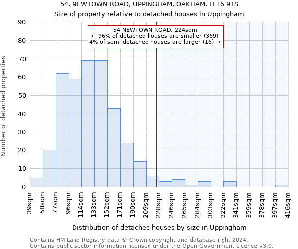 54, NEWTOWN ROAD, UPPINGHAM, OAKHAM, LE15 9TS: Size of property relative to detached houses in Uppingham