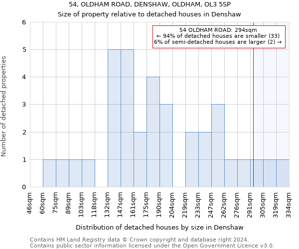 54, OLDHAM ROAD, DENSHAW, OLDHAM, OL3 5SP: Size of property relative to detached houses in Denshaw