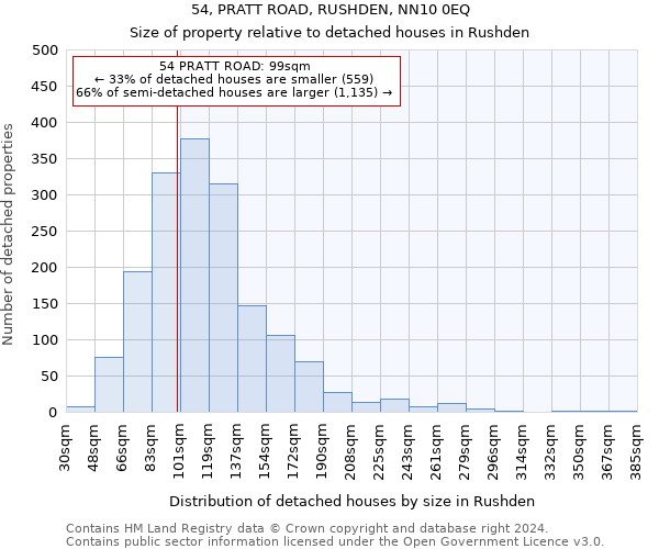 54, PRATT ROAD, RUSHDEN, NN10 0EQ: Size of property relative to detached houses in Rushden