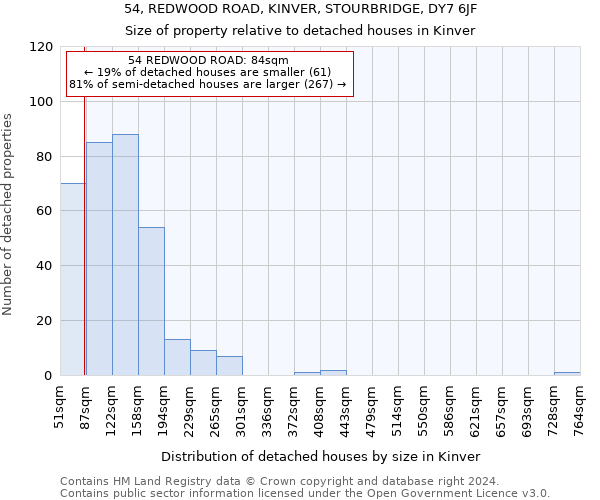 54, REDWOOD ROAD, KINVER, STOURBRIDGE, DY7 6JF: Size of property relative to detached houses in Kinver
