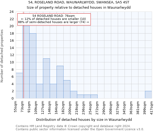 54, ROSELAND ROAD, WAUNARLWYDD, SWANSEA, SA5 4ST: Size of property relative to detached houses in Waunarlwydd