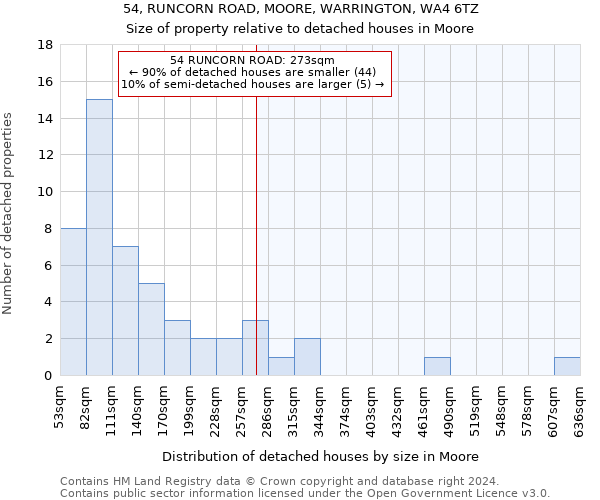 54, RUNCORN ROAD, MOORE, WARRINGTON, WA4 6TZ: Size of property relative to detached houses in Moore