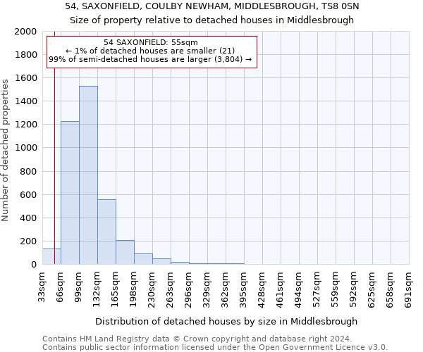 54, SAXONFIELD, COULBY NEWHAM, MIDDLESBROUGH, TS8 0SN: Size of property relative to detached houses in Middlesbrough