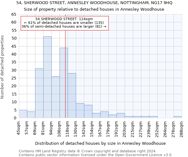 54, SHERWOOD STREET, ANNESLEY WOODHOUSE, NOTTINGHAM, NG17 9HQ: Size of property relative to detached houses in Annesley Woodhouse