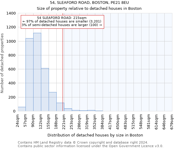 54, SLEAFORD ROAD, BOSTON, PE21 8EU: Size of property relative to detached houses in Boston