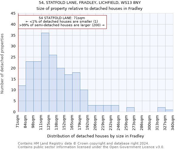 54, STATFOLD LANE, FRADLEY, LICHFIELD, WS13 8NY: Size of property relative to detached houses in Fradley
