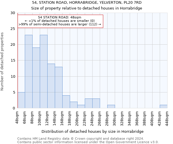 54, STATION ROAD, HORRABRIDGE, YELVERTON, PL20 7RD: Size of property relative to detached houses in Horrabridge