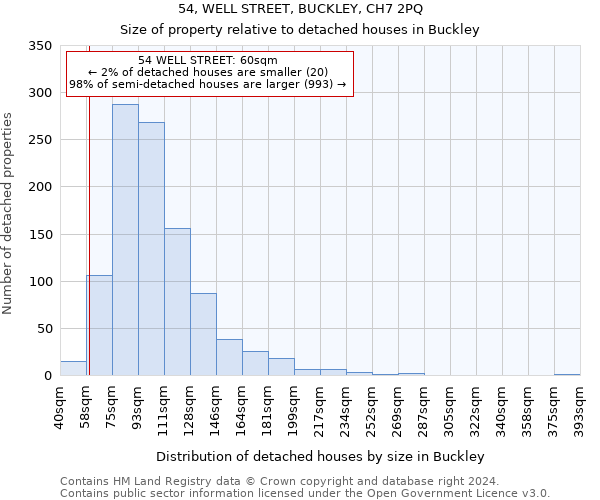 54, WELL STREET, BUCKLEY, CH7 2PQ: Size of property relative to detached houses in Buckley