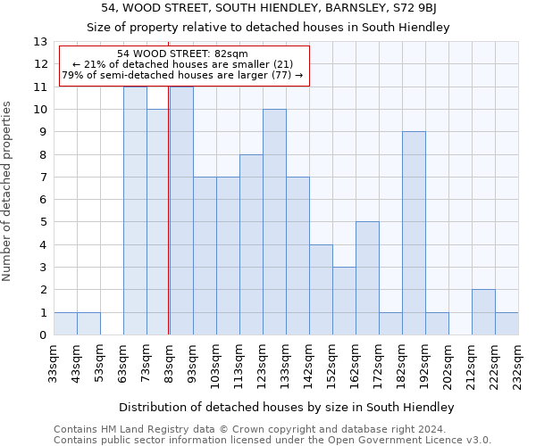 54, WOOD STREET, SOUTH HIENDLEY, BARNSLEY, S72 9BJ: Size of property relative to detached houses in South Hiendley