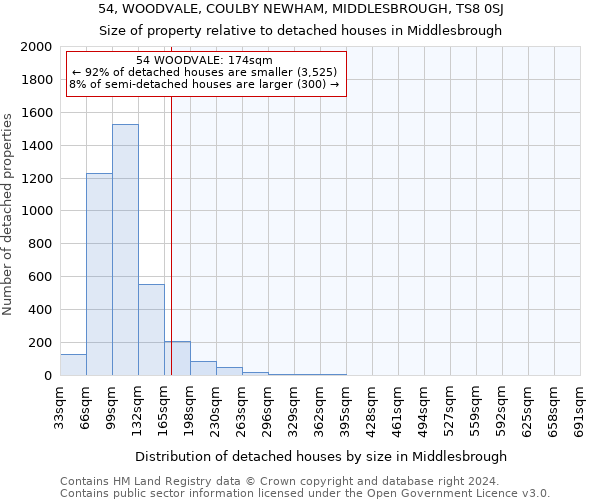 54, WOODVALE, COULBY NEWHAM, MIDDLESBROUGH, TS8 0SJ: Size of property relative to detached houses in Middlesbrough