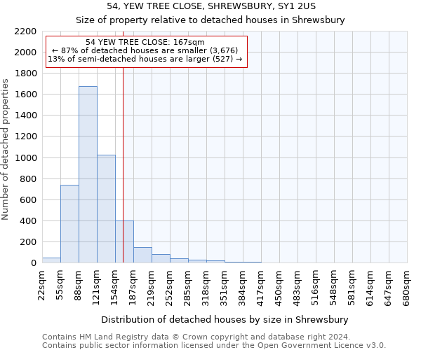 54, YEW TREE CLOSE, SHREWSBURY, SY1 2US: Size of property relative to detached houses in Shrewsbury