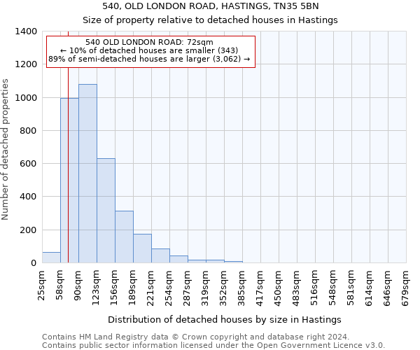 540, OLD LONDON ROAD, HASTINGS, TN35 5BN: Size of property relative to detached houses in Hastings