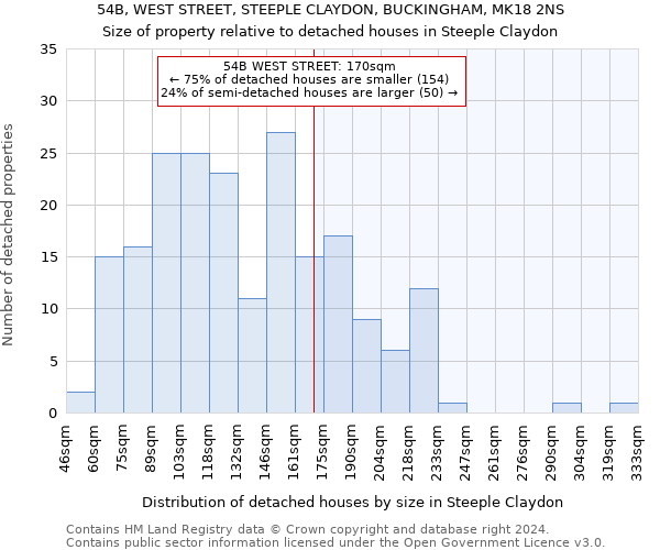 54B, WEST STREET, STEEPLE CLAYDON, BUCKINGHAM, MK18 2NS: Size of property relative to detached houses in Steeple Claydon