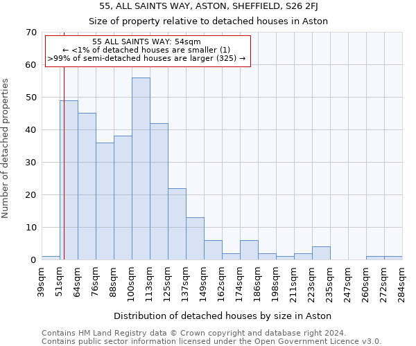 55, ALL SAINTS WAY, ASTON, SHEFFIELD, S26 2FJ: Size of property relative to detached houses in Aston