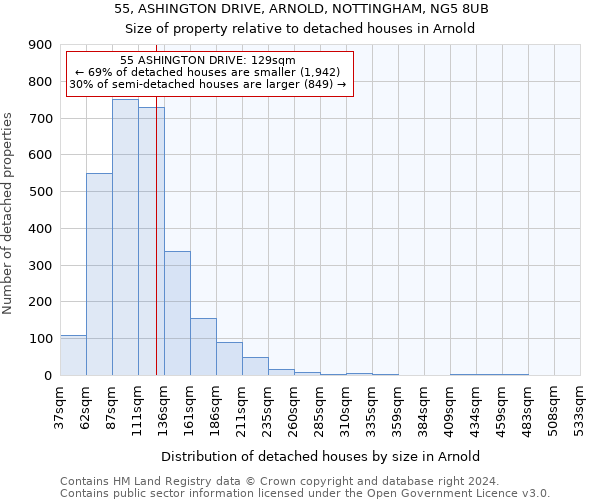 55, ASHINGTON DRIVE, ARNOLD, NOTTINGHAM, NG5 8UB: Size of property relative to detached houses in Arnold