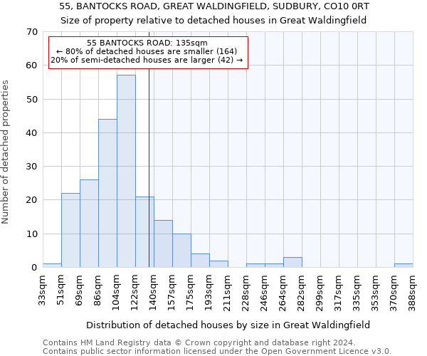 55, BANTOCKS ROAD, GREAT WALDINGFIELD, SUDBURY, CO10 0RT: Size of property relative to detached houses in Great Waldingfield