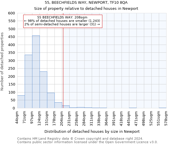 55, BEECHFIELDS WAY, NEWPORT, TF10 8QA: Size of property relative to detached houses in Newport