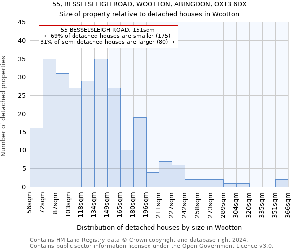 55, BESSELSLEIGH ROAD, WOOTTON, ABINGDON, OX13 6DX: Size of property relative to detached houses in Wootton