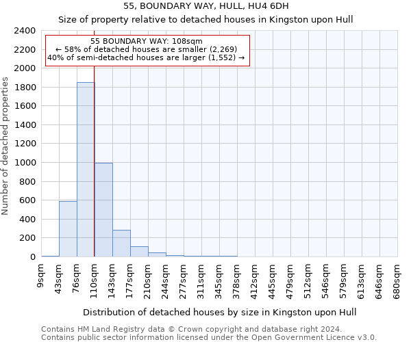 55, BOUNDARY WAY, HULL, HU4 6DH: Size of property relative to detached houses in Kingston upon Hull