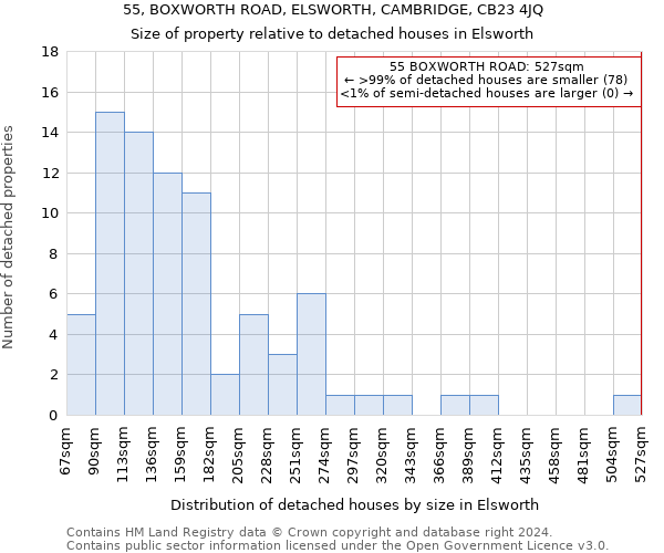 55, BOXWORTH ROAD, ELSWORTH, CAMBRIDGE, CB23 4JQ: Size of property relative to detached houses in Elsworth