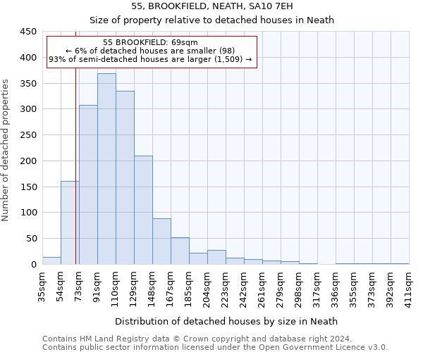 55, BROOKFIELD, NEATH, SA10 7EH: Size of property relative to detached houses in Neath